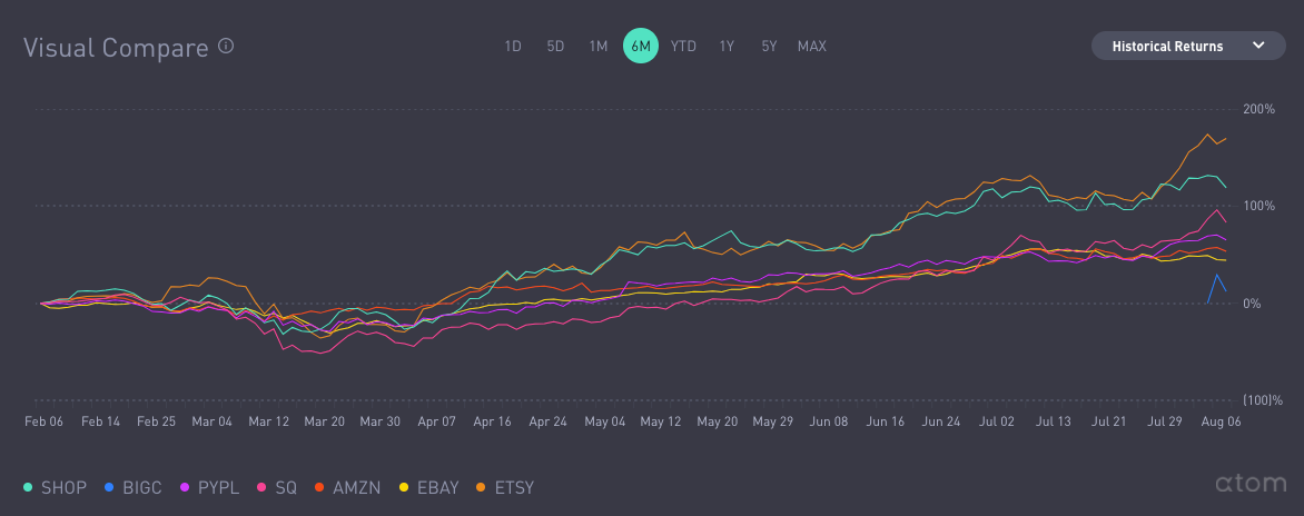 Shopify：与亚马逊竞争，靠的是看似简单的故事（上）