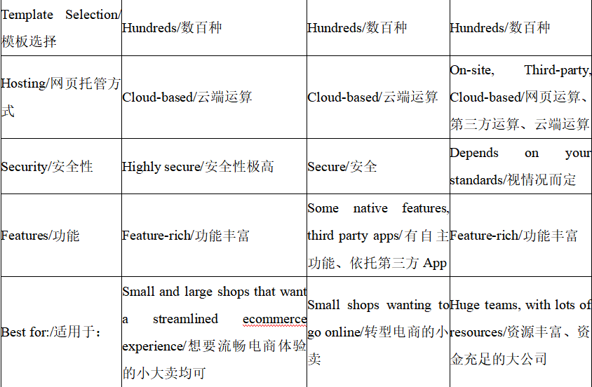 Shopify、Magento、BigCommerce差异对比：哪个建站平台最适合你？