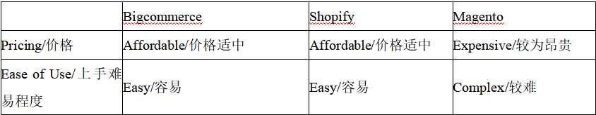 Shopify、Magento、BigCommerce差异对比：哪个建站平台最适合你？