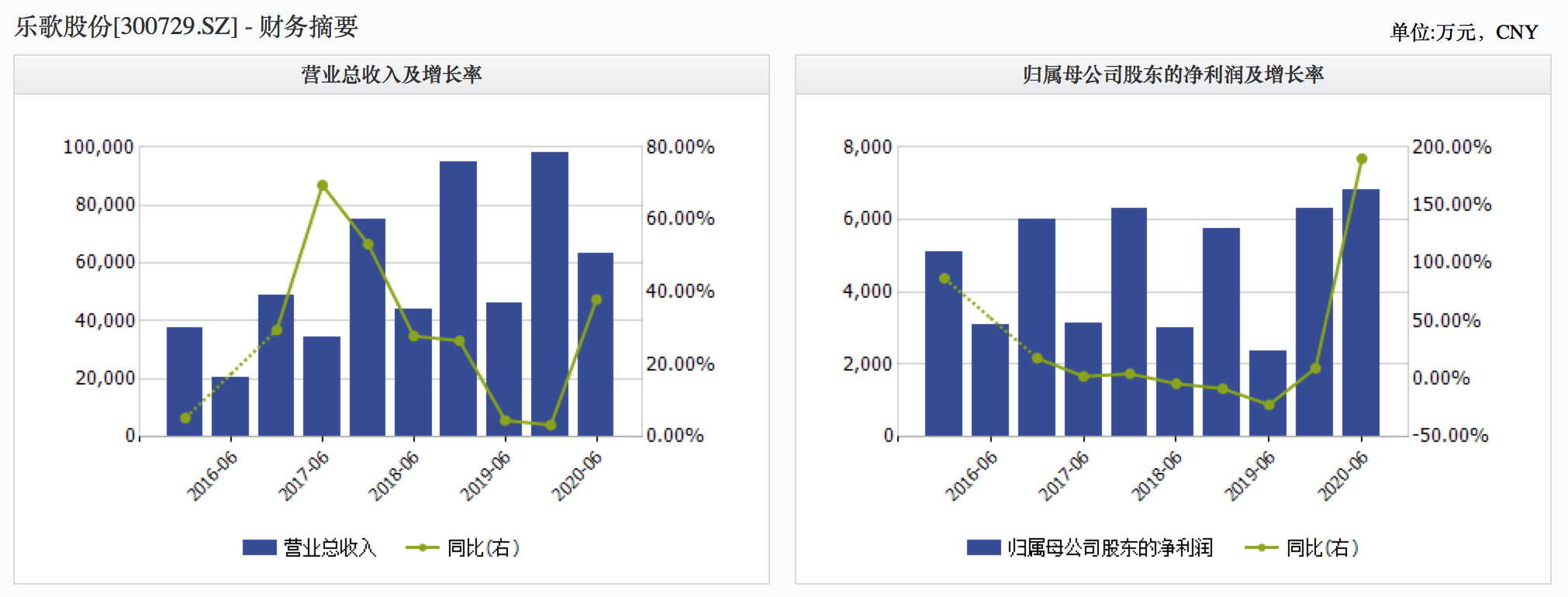 乐歌怒怼平安资管背后：净利润增速远超同行，股价今年涨三倍