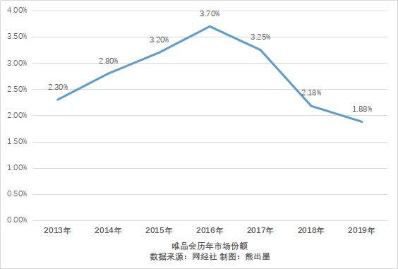 活在过去的唯品会 还有未来吗？