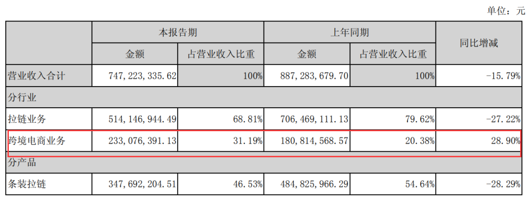 浔兴股份半年财报：跨境电商不赚钱，价之链利润仅有813万元