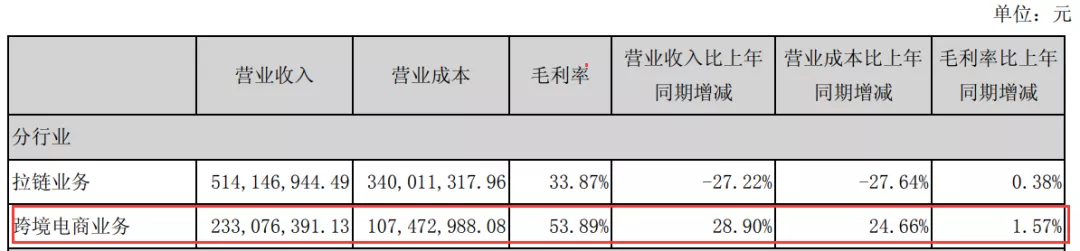 浔兴股份半年财报：跨境电商不赚钱，价之链利润仅有813万元