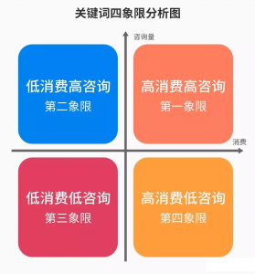 SEMER必须会的关键词四象限分析