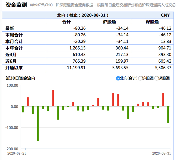 北向资金净流出创近一月新高背后：MSCI指数调整今天生效