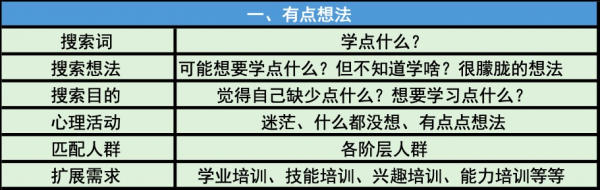 用户搜索时在想什么？