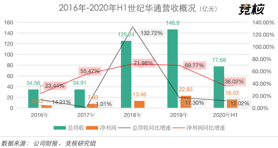 世纪华通H1游戏业绩点评：海外营收约29亿，占比近4成