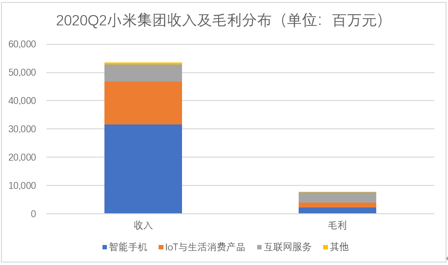 小米的价值 是被低估还是被高估了？