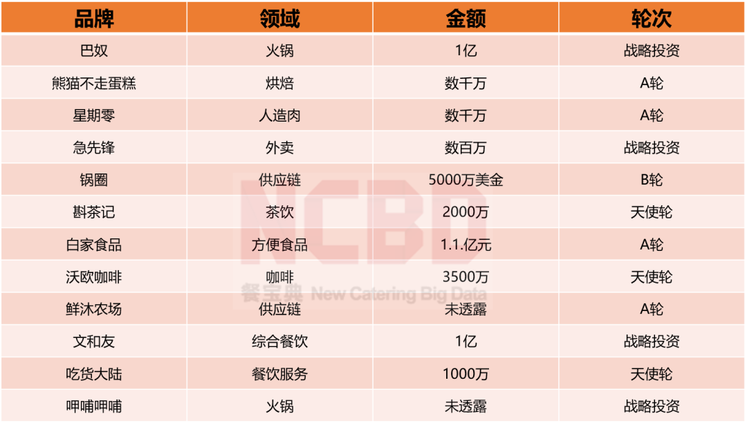 2020上半年中国餐饮什么样？