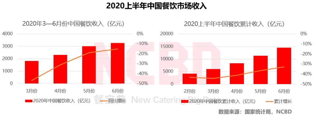 2020上半年中国餐饮什么样？