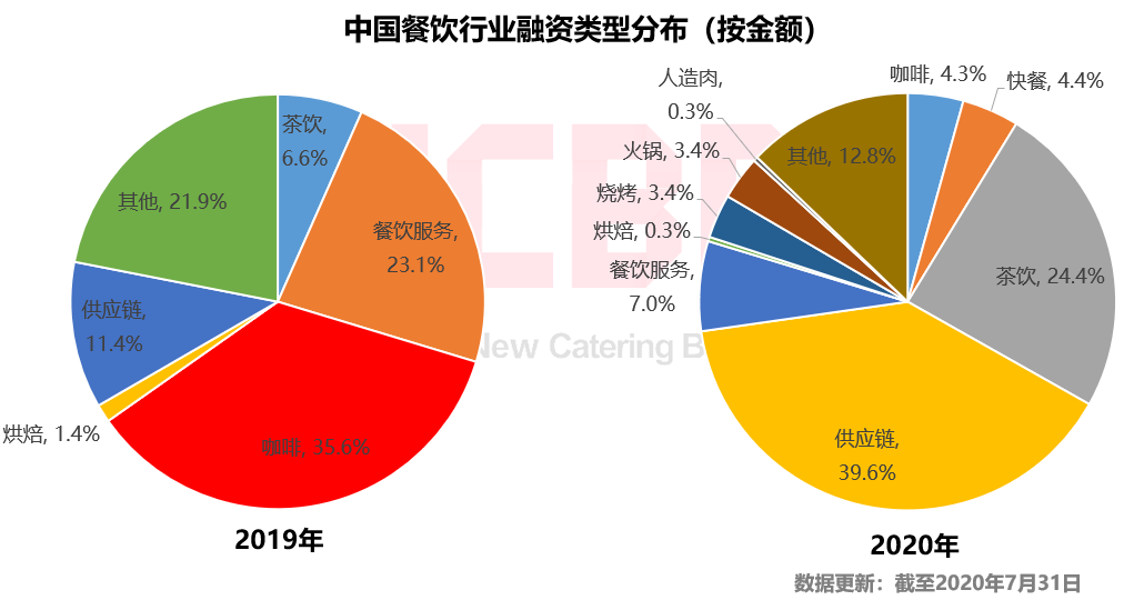 2020上半年中国餐饮什么样？