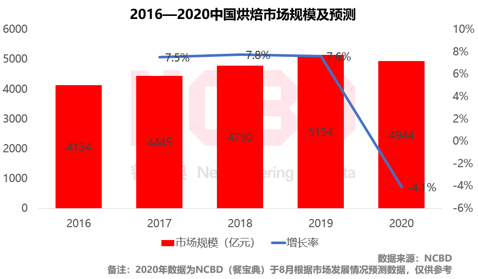 2020上半年中国餐饮什么样？