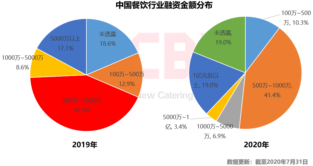 2020上半年中国餐饮什么样？