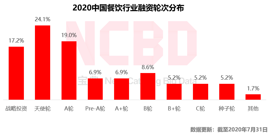 2020上半年中国餐饮什么样？