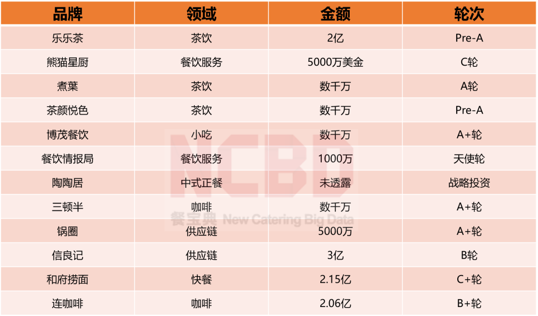 2020上半年中国餐饮什么样？