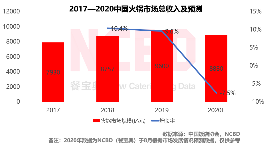 2020上半年中国餐饮什么样？