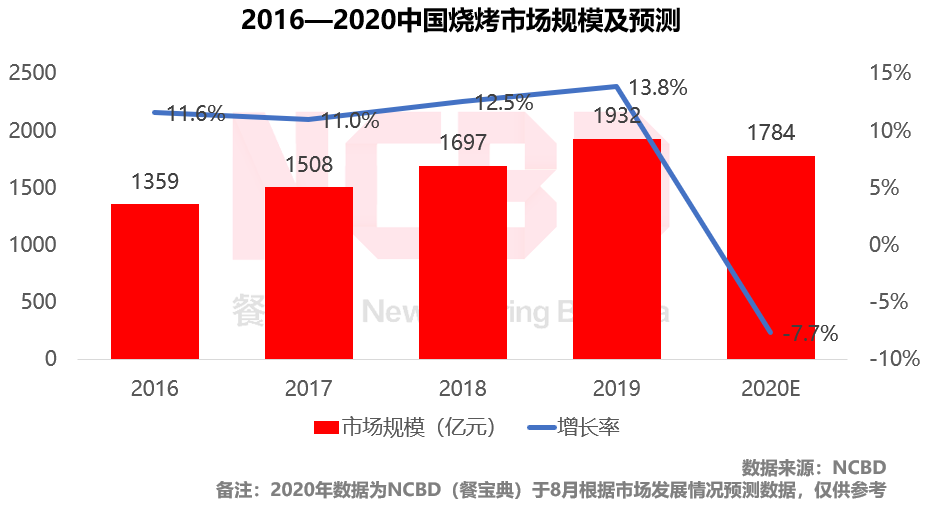 2020上半年中国餐饮什么样？