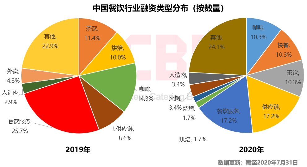 2020上半年中国餐饮什么样？