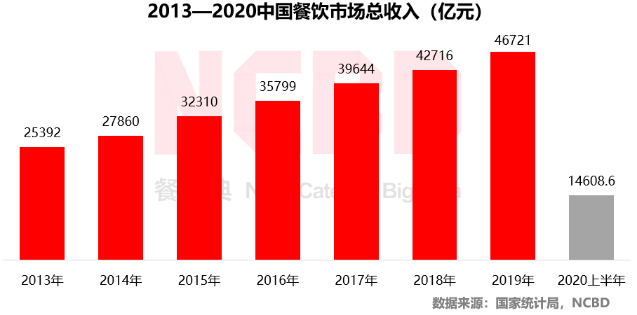 2020上半年中国餐饮什么样？