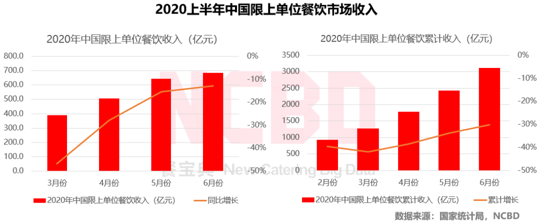 2020上半年中国餐饮什么样？