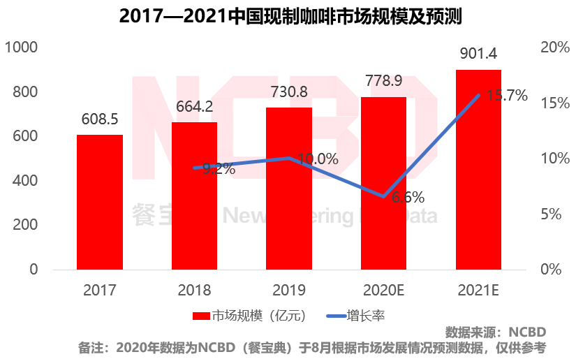 2020上半年中国餐饮什么样？