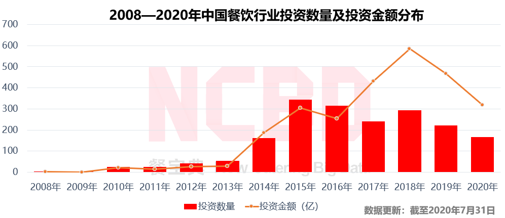 2020上半年中国餐饮什么样？