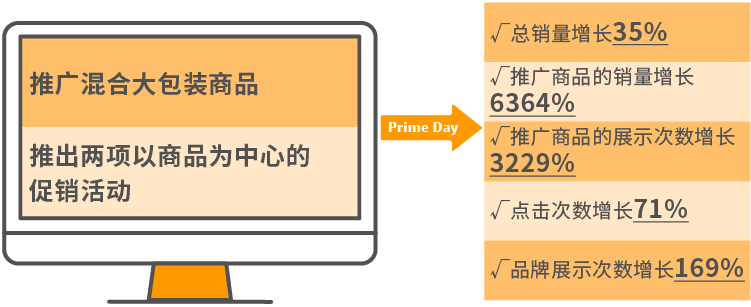 Prime Day品类趋势及热门关键词大公开，这份参考答案请拿好！