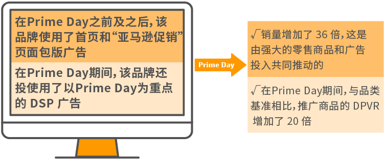 Prime Day品类趋势及热门关键词大公开，这份参考答案请拿好！