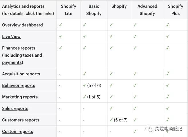 独立站shopify优缺点！shopify特点与后台功能详细介绍，让您轻松了解shopify！