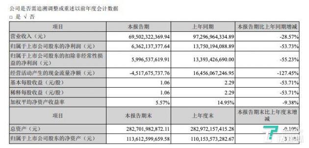 格力“空调老大”地位被美的取代，董明珠坦言：大家对我的期望太高了 | 钛快讯