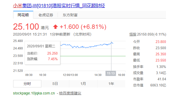 小米股价涨疯了！市值破6000亿港元 雷军“让初期投资人翻一倍”或实现