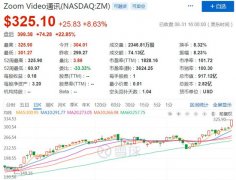 Zoom再次上调2021财年营收预期 股价盘后大涨近23%