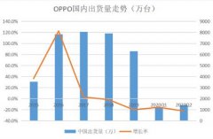 国内市场形势严峻 OPPO系加强内部整合