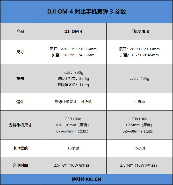 磁铁实现快拆心愿 大疆云台DJI OM 4评测：摄影小白能成铁手