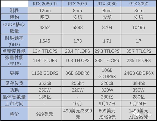 “半价买2080Ti”，英伟达发布RTX 30系列显卡，性能翻倍价格更低，网友高呼“NVIDIA YES”