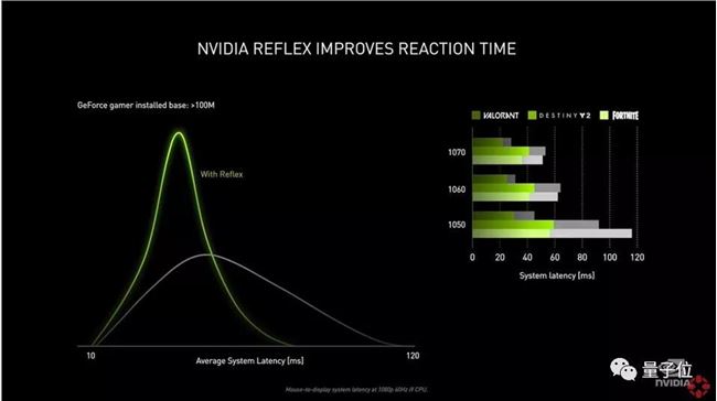 “半价买2080Ti”，英伟达发布RTX 30系列显卡，性能翻倍价格更低，网友高呼“NVIDIA YES”