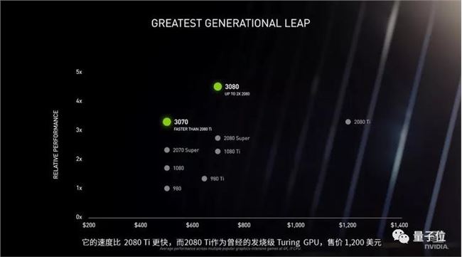 “半价买2080Ti”，英伟达发布RTX 30系列显卡，性能翻倍价格更低，网友高呼“NVIDIA YES”