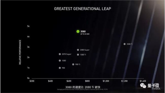 “半价买2080Ti”，英伟达发布RTX 30系列显卡，性能翻倍价格更低，网友高呼“NVIDIA YES”