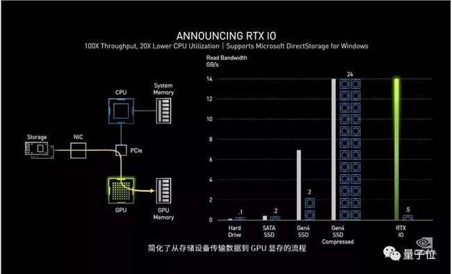 “半价买2080Ti”，英伟达发布RTX 30系列显卡，性能翻倍价格更低，网友高呼“NVIDIA YES”