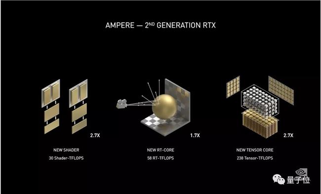 “半价买2080Ti”，英伟达发布RTX 30系列显卡，性能翻倍价格更低，网友高呼“NVIDIA YES”