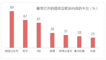 爱看视频学习的年轻人，都在看什么