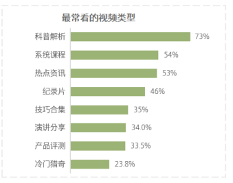 爱看视频学习的年轻人，都在看什么