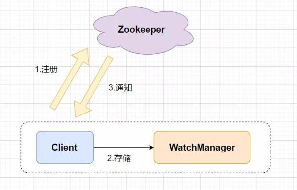 ZooKeeper的十二连问，你顶得了嘛？