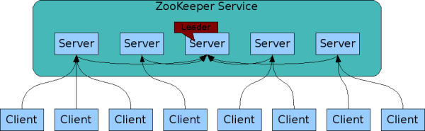 ZooKeeper的十二连问，你顶得了嘛？