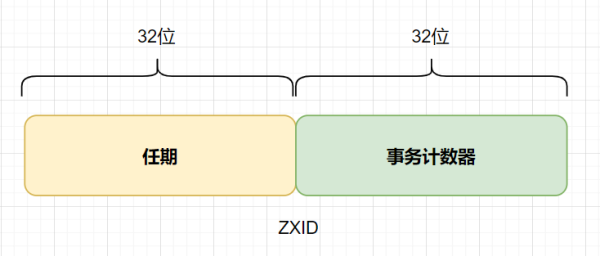 ZooKeeper的十二连问，你顶得了嘛？