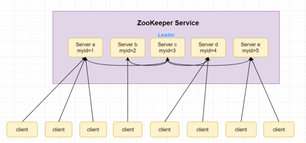 ZooKeeper的十二连问，你顶得了嘛？