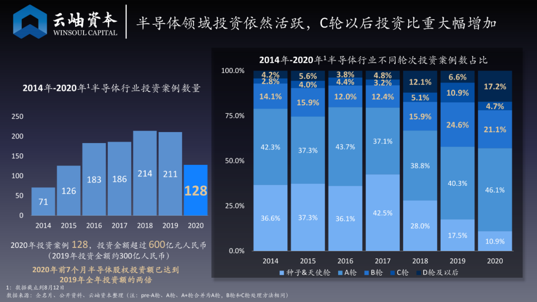 云岫资本2020上半年半导体投资解读：产业资本走热，美元基金入局