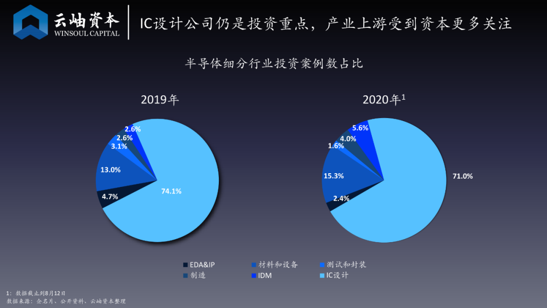 云岫资本2020上半年半导体投资解读：产业资本走热，美元基金入局