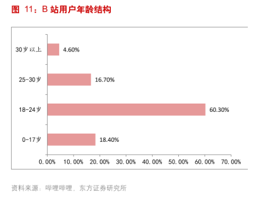 B站破圈，“高开低走”