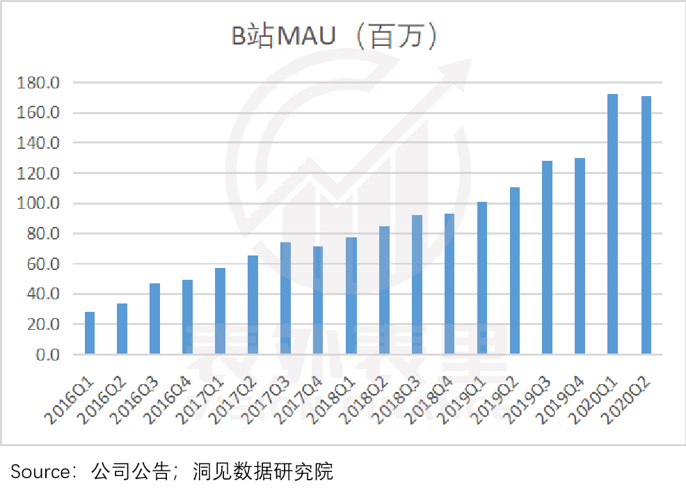 B站破圈，“高开低走”